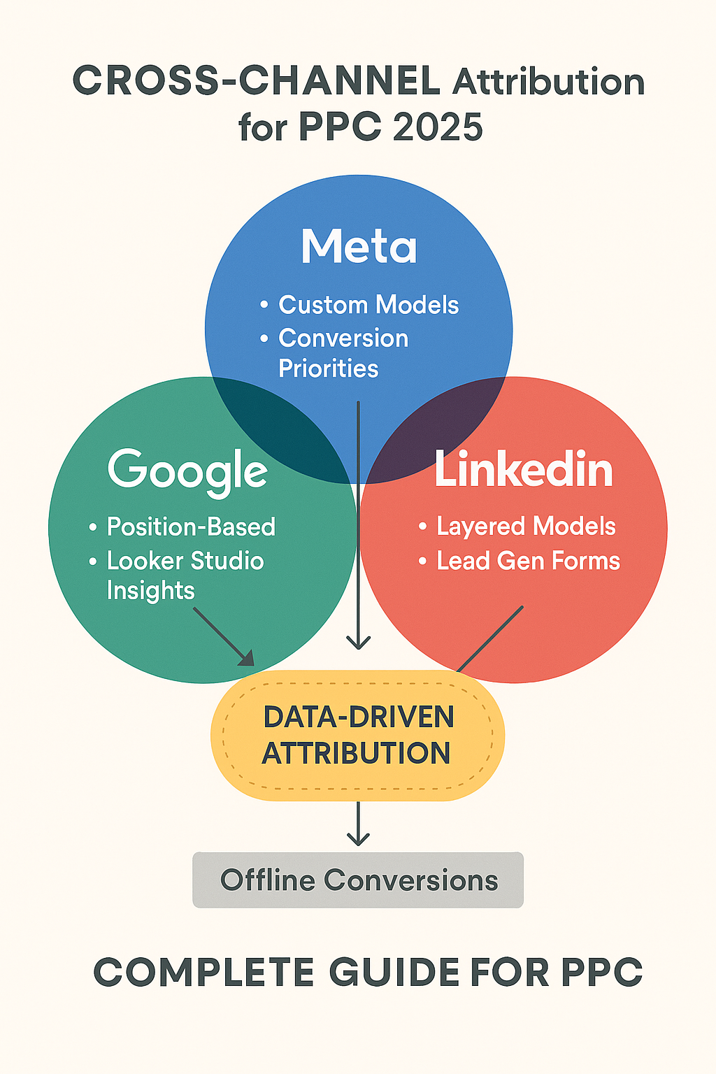 Infographic showing cross-channel PPC attribution for 2026 with Google, Meta, and LinkedIn Venn diagram linking to data-driven attribution, integrating position-based models, conversion priorities, lead gen forms, and offline conversions.