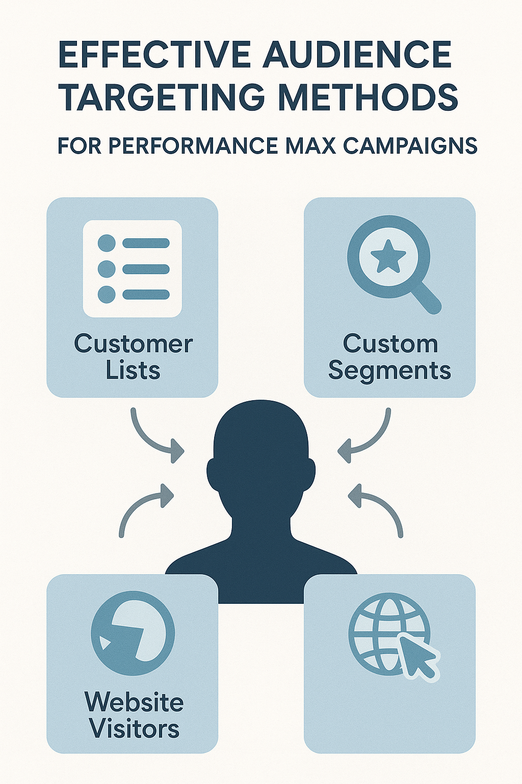 Diagram showing effective audience targeting methods for Performance Max campaigns, including Customer Lists, Custom Segments, and Website Visitors linked to a central user silhouette.
