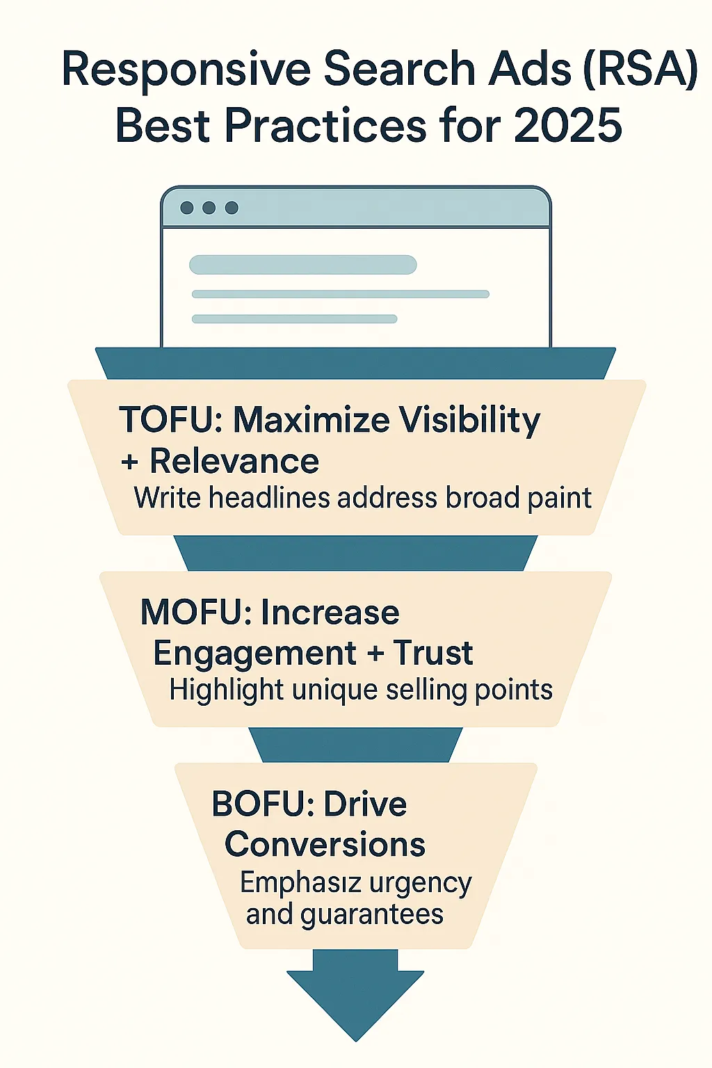 Diagram mapping RSA best practices to TOFU, MOFU, BOFU funnel stages, highlighting visibility, engagement, and conversion techniques.