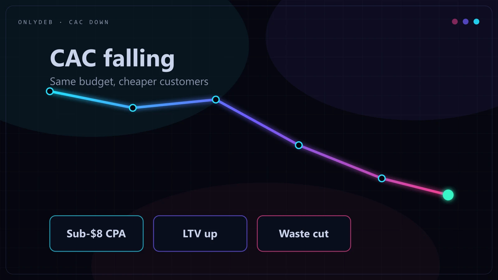 Chart of customer acquisition cost falling with tiles for sub-$8 CPA and rising LTV