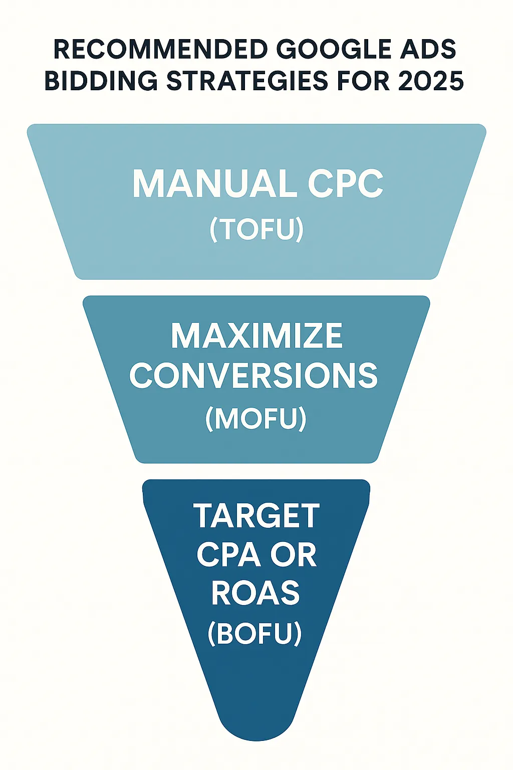 Matrix of Google Ads bidding strategies for 2026, comparing Manual CPC, Maximize Clicks, Maximize Conversions, and Target ROAS based on control vs. automation.