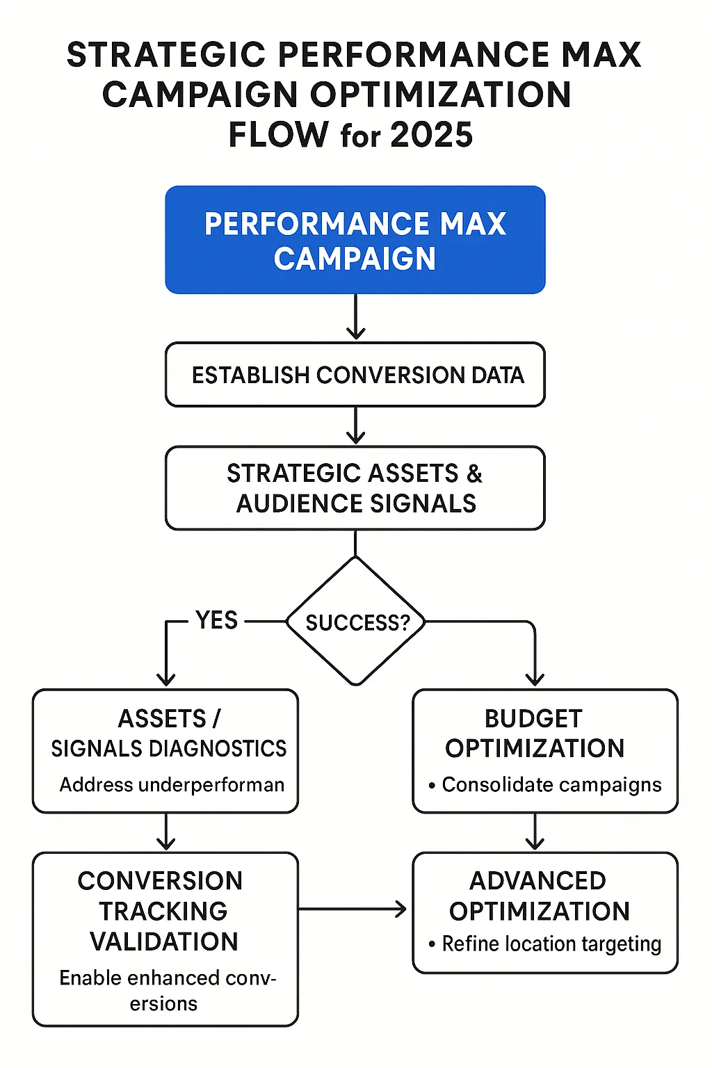 Infographic of strategic Performance Max campaign optimization flow for 2026, showing steps like establishing conversion data, using assets and signals, and refining budget and targeting.