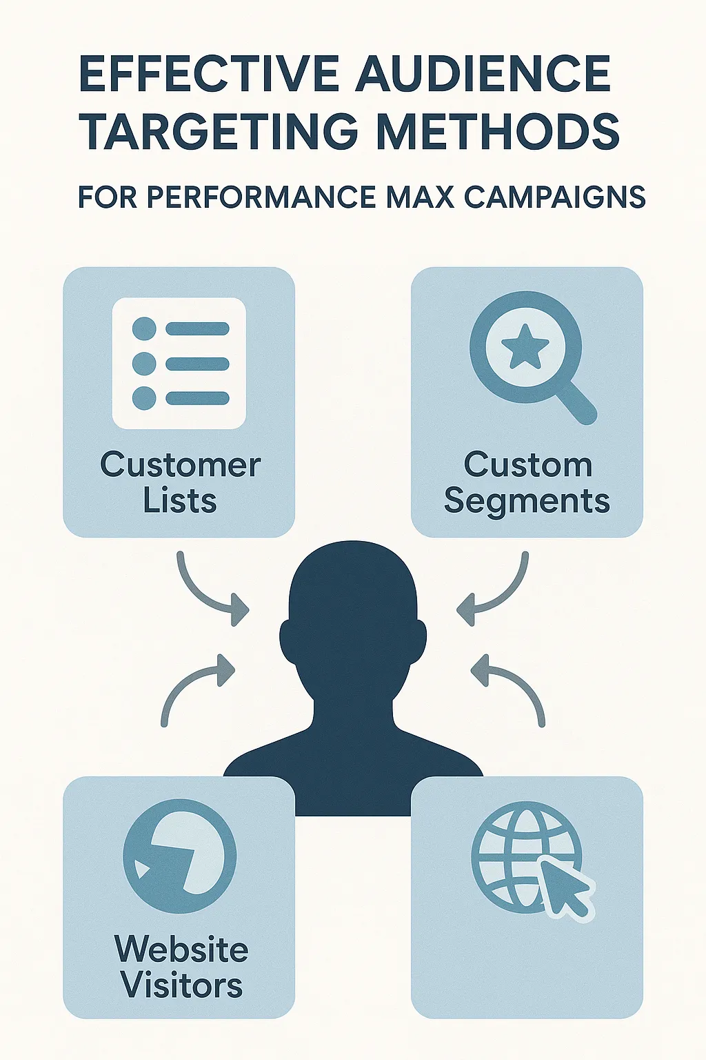 Diagram showing effective audience targeting methods for Performance Max campaigns, including Customer Lists, Custom Segments, and Website Visitors linked to a central user silhouette.