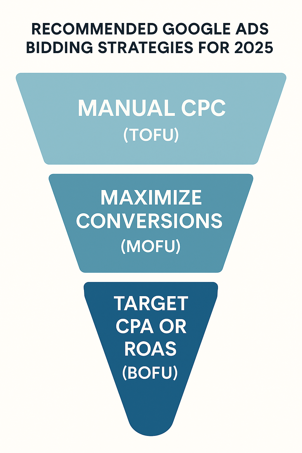 Funnel illustration showing recommended Google Ads bidding strategies for TOFU, MOFU, and BOFU stages in 2025.