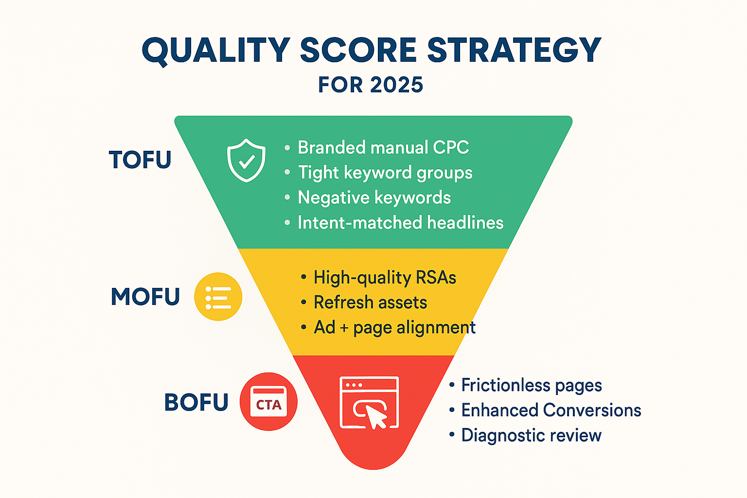 Funnel diagram showing Google Ads Quality Score strategy for 2025 across TOFU, MOFU, and BOFU stages, including branded manual CPC, tight keyword groups, high-quality RSAs, ad and page alignment, and frictionless pages.